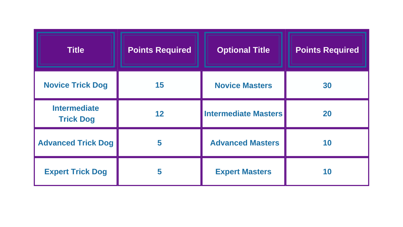 Graph showing title points requirements